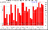 Solar PV/Inverter Performance Daily Solar Energy Production