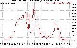 Solar PV/Inverter Performance Daily Energy Production Per Minute