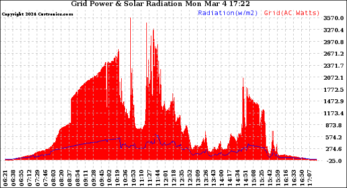 Solar PV/Inverter Performance Grid Power & Solar Radiation