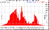 Solar PV/Inverter Performance Inverter Power Output