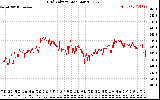 Solar PV/Inverter Performance Grid Voltage