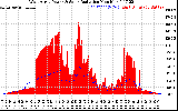 Solar PV/Inverter Performance West Array Power Output & Solar Radiation