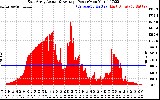 Solar PV/Inverter Performance East Array Actual & Average Power Output