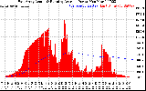 Solar PV/Inverter Performance East Array Actual & Running Average Power Output