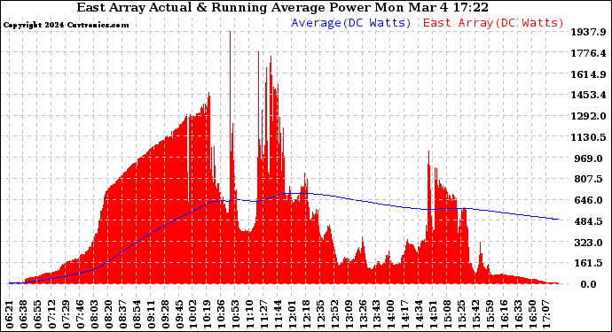 Solar PV/Inverter Performance East Array Actual & Running Average Power Output