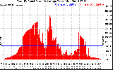 Solar PV/Inverter Performance Total PV Panel Power Output