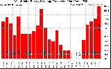 Solar PV/Inverter Performance Weekly Solar Energy Production