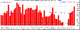 Milwaukee Solar Powered Home WeeklyProduction52RunningAvg