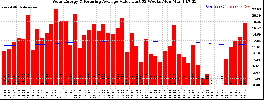 Milwaukee Solar Powered Home WeeklyProduction52ValueRunningAvg