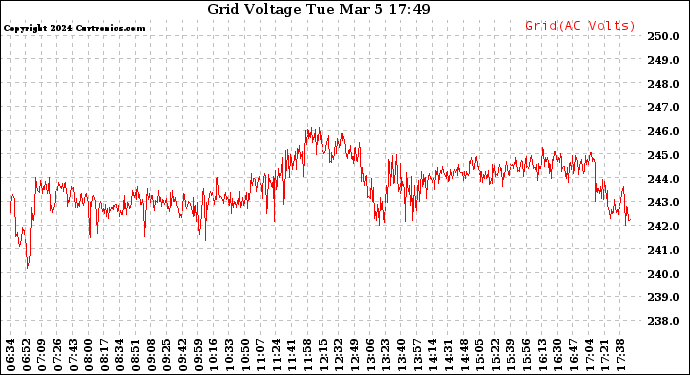 Solar PV/Inverter Performance Grid Voltage