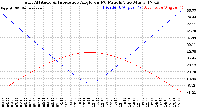 Solar PV/Inverter Performance Sun Altitude Angle & Sun Incidence Angle on PV Panels