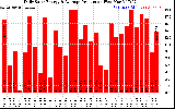 Solar PV/Inverter Performance Daily Solar Energy Production