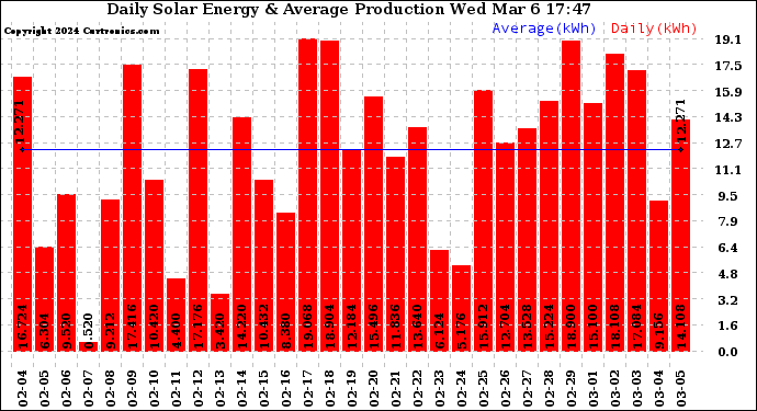 Solar PV/Inverter Performance Daily Solar Energy Production