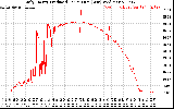 Solar PV/Inverter Performance Daily Energy Production Per Minute