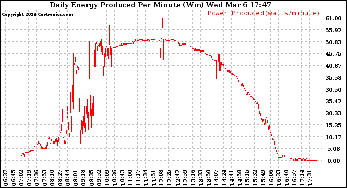 Solar PV/Inverter Performance Daily Energy Production Per Minute