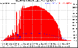 Solar PV/Inverter Performance Grid Power & Solar Radiation