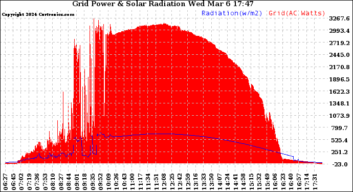 Solar PV/Inverter Performance Grid Power & Solar Radiation