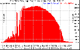 Solar PV/Inverter Performance Inverter Power Output