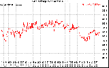 Solar PV/Inverter Performance Grid Voltage