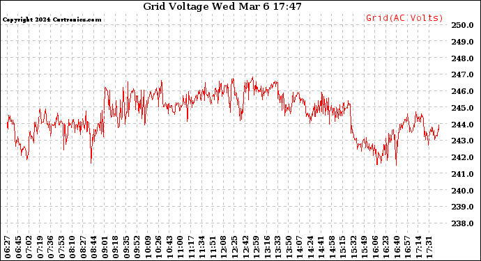Solar PV/Inverter Performance Grid Voltage