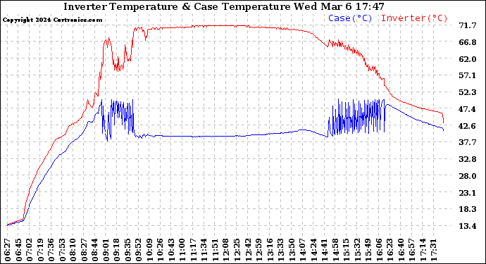 Solar PV/Inverter Performance Inverter Operating Temperature