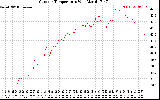 Solar PV/Inverter Performance Outdoor Temperature