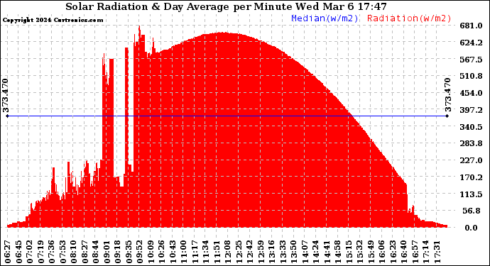 Solar PV/Inverter Performance Solar Radiation & Day Average per Minute