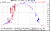 Solar PV/Inverter Performance Photovoltaic Panel Current Output