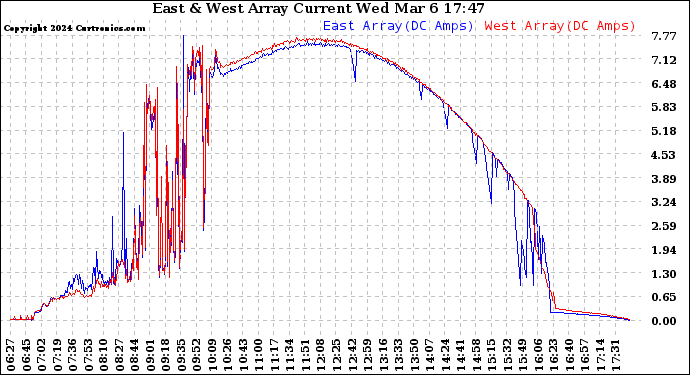 Solar PV/Inverter Performance Photovoltaic Panel Current Output