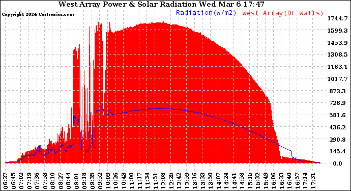 Solar PV/Inverter Performance West Array Power Output & Solar Radiation