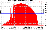 Solar PV/Inverter Performance West Array Actual & Average Power Output