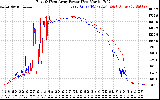 Solar PV/Inverter Performance Photovoltaic Panel Power Output