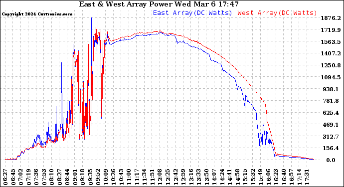Solar PV/Inverter Performance Photovoltaic Panel Power Output