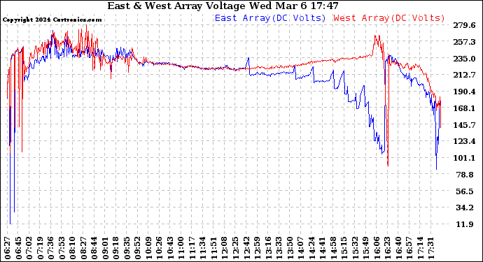 Solar PV/Inverter Performance Photovoltaic Panel Voltage Output