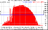 Solar PV/Inverter Performance East Array Actual & Average Power Output