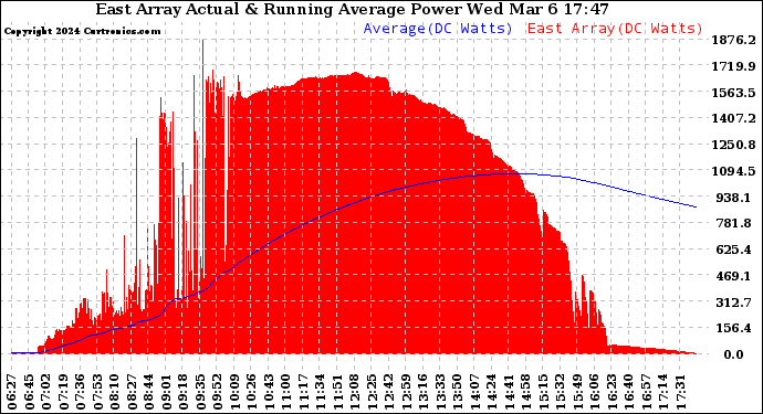 Solar PV/Inverter Performance East Array Actual & Running Average Power Output