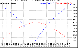 Solar PV/Inverter Performance Sun Altitude Angle & Azimuth Angle