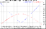 Solar PV/Inverter Performance Sun Altitude Angle & Sun Incidence Angle on PV Panels