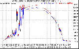 Solar PV/Inverter Performance PV Panel Power Output & Inverter Power Output