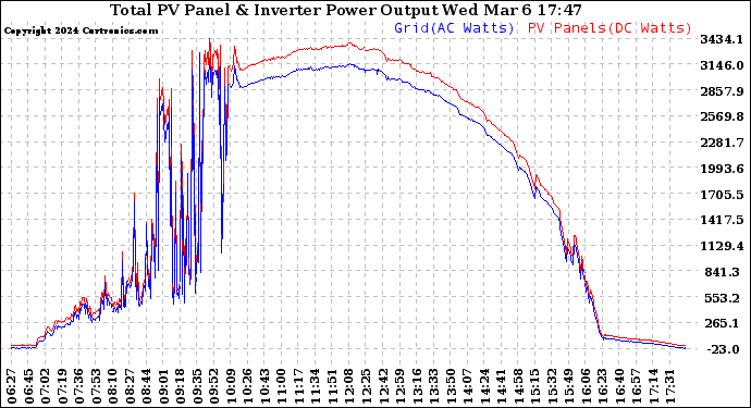 Solar PV/Inverter Performance PV Panel Power Output & Inverter Power Output