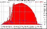 Solar PV/Inverter Performance Total PV Panel Power Output & Solar Radiation