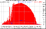 Solar PV/Inverter Performance Total PV Panel Power Output & Effective Solar Radiation