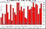 Solar PV/Inverter Performance Daily Solar Energy Production