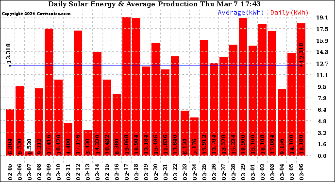 Solar PV/Inverter Performance Daily Solar Energy Production