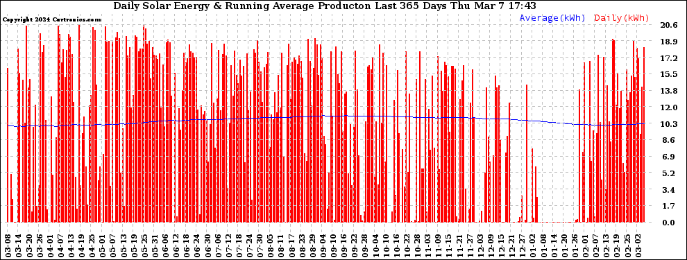 Solar PV/Inverter Performance Daily Solar Energy Production Running Average Last 365 Days