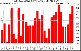 Solar PV/Inverter Performance Daily Solar Energy Production Value