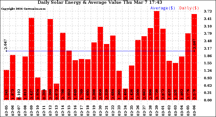 Solar PV/Inverter Performance Daily Solar Energy Production Value