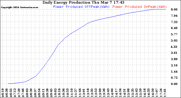 Solar PV/Inverter Performance Daily Energy Production