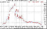 Solar PV/Inverter Performance Daily Energy Production Per Minute