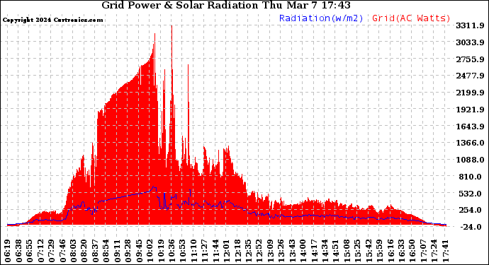Solar PV/Inverter Performance Grid Power & Solar Radiation
